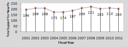 Graph showing number of new investigators funded by NIGMS on R01s in Fiscal Years 2001-2011