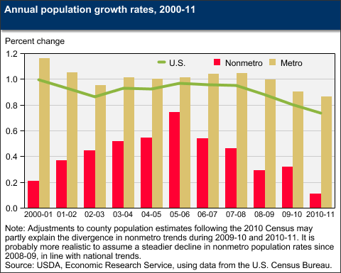 Annual population growth rates, 2000-11