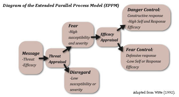 diagram of the extended parallel processing model. If a message does not communicate sufficient levels of susceptibility or severity, your audience will likely disregard your message as not relevant to them. If your message produces a level of threat, but a low level of efficacy, your audience will engage in “fear control” (denial or avoidance). When your message contains both high threat and high efficacy, your audience is more likely to engage in “danger control” (constructive behavior to reduce the threat). Adapted from Witte (1992)