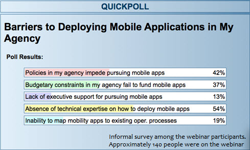 Quick poll among the approximately 140 webinar participants. Title = Barriers to Deploying Mobile applications in my agency. Policies in my agency impede pursuing mobile apps, 42%. Budgetary constraints in my agency fail to fund mobile apps, 37%. Lack of executive support for pursuing mobile apps, 13%. Absense of technical expertise on how to deploy mobile apps, 54%. Inability to map mobiility apps to existin goperational processes, 19%.