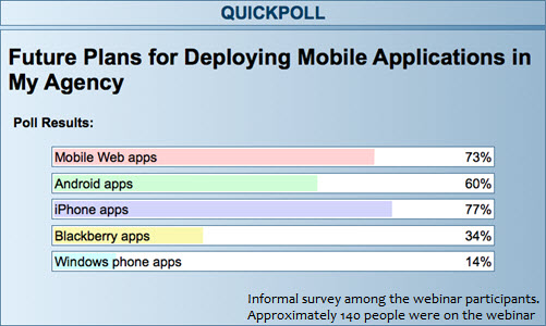 Quick poll among the approximately 140 webinar participants. Title = Future plans for deploying mobile applications in my agency. Mobile Web apps, 73%. Android apps, 60%. iPhone apps, 77%. Blackberry apps, 34%. Window phone apps, 14%.