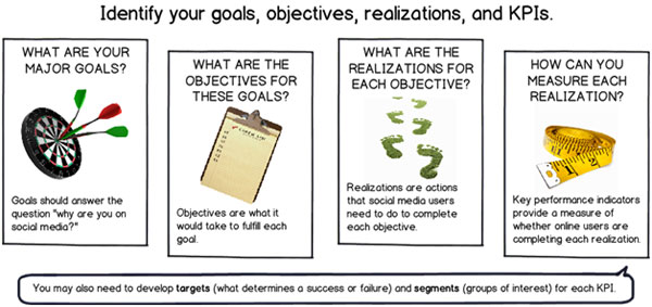 Image showing how to identify your goals, objectives, realizations, and KPIs