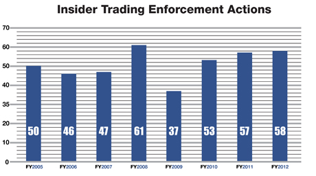 A bar graph showing the number of insider trading enforcement actions brought by the SEC each year from 2004 to 2008. In 2004 there were 42 cases, in 2005 there were 50 cases, in 2006 there were 46 cases, in 2007 there were 47 cases, in 2008 there were 61 cases, in 2009 there were 37 cases, in 2010 there were 53 cases, in 2011 there were 57 cases, and in 2012 there were 58 cases.