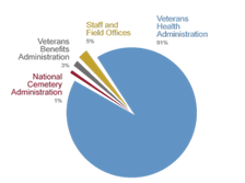 VA Internship Programs Pie Chart