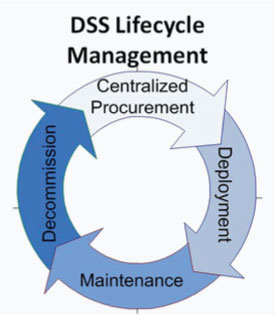 The CIT Lifecycle Management graphic: Four arrows form a circle. Going clockwise from the noon positon, the arrows are labeled as Centralized Procurement, Deployment, Maintenance, and Decommission. 