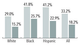 Percentage by Race/Ethnicity, Ages 6–19 graph
