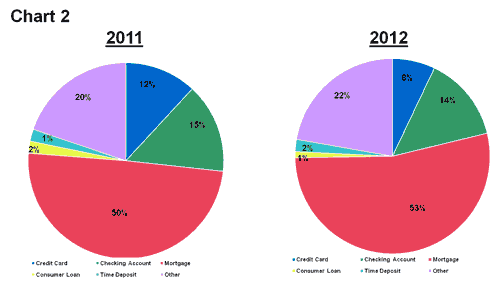 Consumer Complaint Data 2012 Chart 1