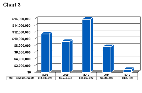 Consumer Complaint Data 2012 Chart 3