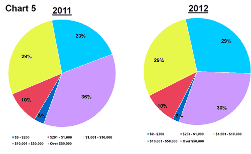 Consumer Complaint Data 2012 Chart 5