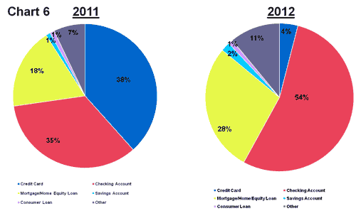 Consumer Complaint Data 2012 Chart 6