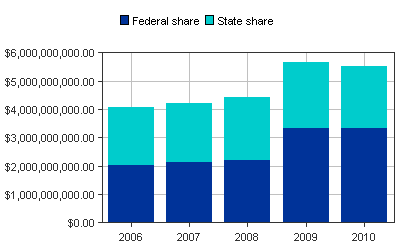 Medicaid Paid bar graph for Connecticut