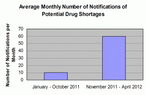 January-October 2011 10 notifications per month and November 2011-April 2012 60 per month