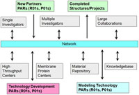 The complete PSI:Biology Network will also include new partners PARs (R01s, P01s), completed structures/projects, technology development PARS (R01s, P01s) and modeling technology PARS (R01s, P01s).