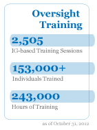 Oversight Training Stats as of June 30, 2012 - 2,447 Training sessions; over 151,000 Individuals Trained; over 240,000 Hrs of tr