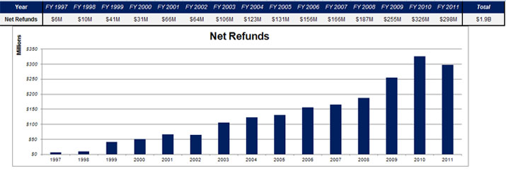 Net Refunds 