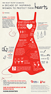 Heart Truth infographic.