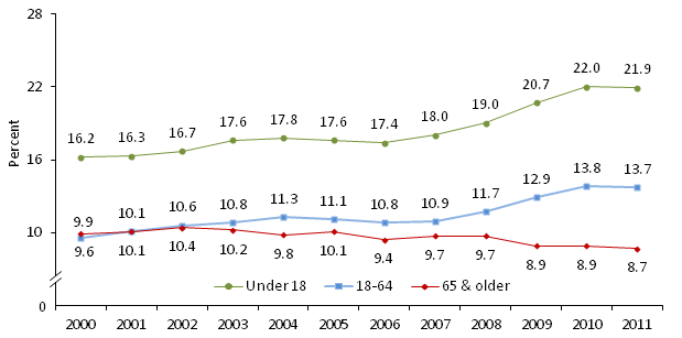 Poverty Rate of All Persons by Age<br />2000-2011