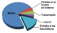 Tabla que muestra la pédida de energía por vehículo