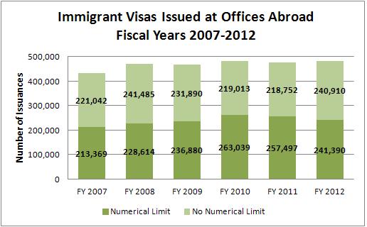 Immigrant Visas Issued at Offices Abroad for Fiscal Years 2007-2012