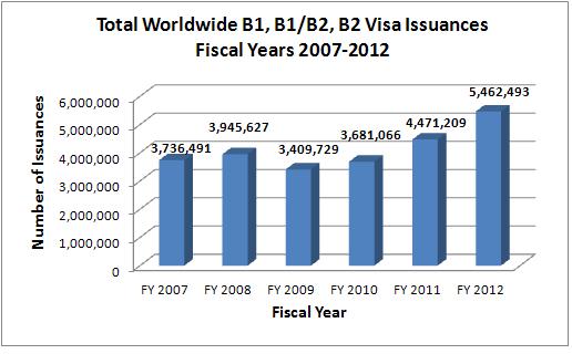 Worldwide B1, B1/B2, B2 Visa Issuances for Fiscal Years 2007-2012