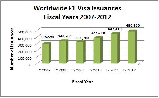 Worldwide F1 Visa Issuances for Fiscal Years 2007-2012