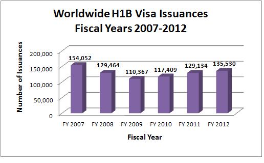 Worldwide H1B Visa Issuances for Fiscal Years 2007-2012