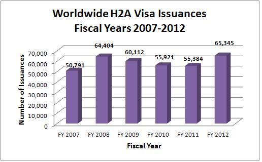 Worldwide H2A Visa Issuances for Fiscal Years 2007-2012