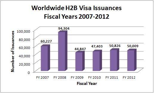 Worldwide H2B Visa Issuances for Fiscal Years 2007-2012