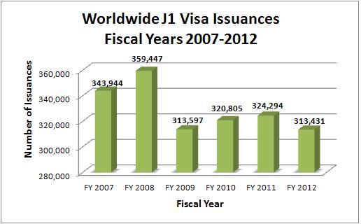 Worldwide J1 Visa Issuances for Fiscal Years 2007-2012