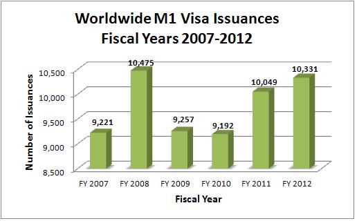 Worldwide M1 Visa Issuances for Fiscal Years 2007-2012
