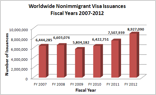 Worldwide Nonimmigrant Visa Issuances for Fiscal Years 2007-2012