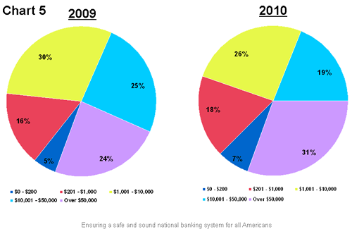Chart 5 - Pie chart of percentages of reimbursement distribution by dollar amount