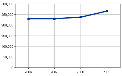 Medicaid Enrollees line graph for Hawaii