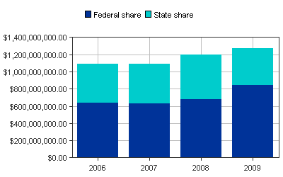 Medicaid Paid bar chart for Hawaii