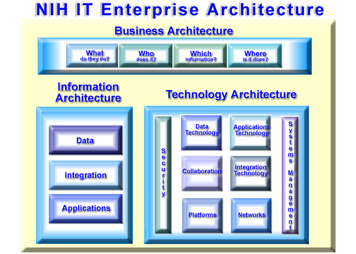 NIH Enterprise Architecture Framework