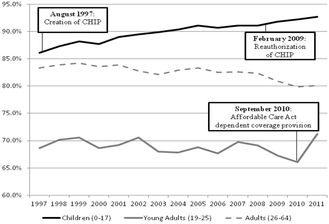 Figure 1: Proportion of U.S. Population with Health Insurance by Age Group, 1997-2011. See text and long description.