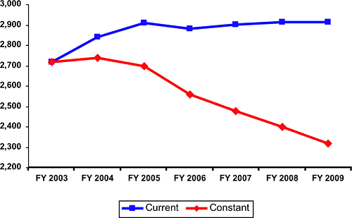FY 2003 - FY 2009 Current and Constant Projections