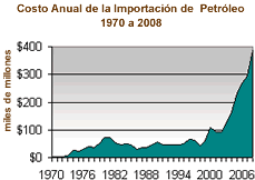 Tabla que muestra el costo anual de las exportaciones de petróleo incrementando de $21 miles de millones por año en 1975 a aproximadamente $388 miles de millones en el 2008