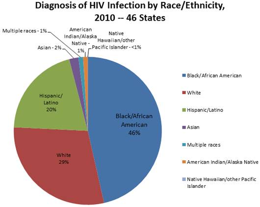 Diagnosis of HIV Infection by Race/Ethnicity, 2010 - 46 States, American Idian/Alaska Native 1 percent, Native Hawaiian/other Pacific Islander <1 percent, Black/African American 46 percent, White 29 percent, Hispanic/Latino 20 percent, Asian 2 percent, Multiple races 1 percent
