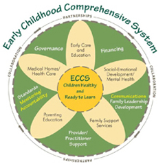 Early Childhood Comprehensive Systems flower diagram