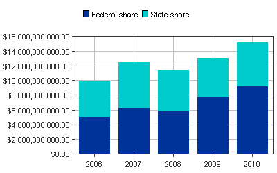 Medicaid Paid bar chart for