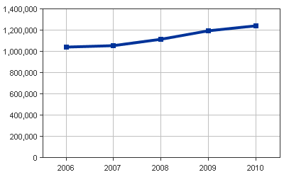 Medicaid Enrollees line graph for Indiana