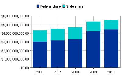 Medicaid Paid bar chart for Kentucky