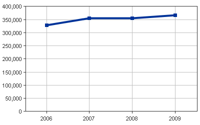 Medicaid Enrollees line graph for Maine