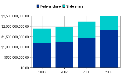 Medicaid Paid bar chart for Maine