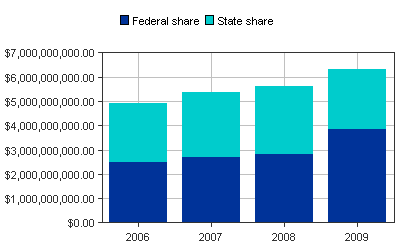 Medicaid Paid bar chart for Maryland