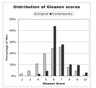 Bar graph showing distribution of Gleason scores.