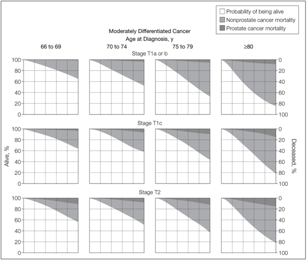 Line graphs showing contemporary 10-year survival estimates for men with Gleason 5-7 Disease, with graphs for each stage.