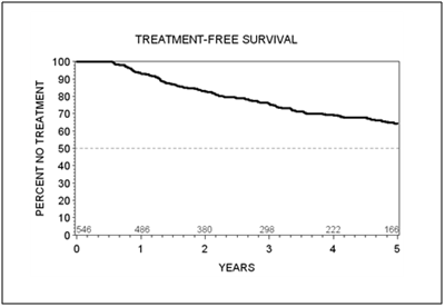 Line graph of treatment-free survival in terms of years.