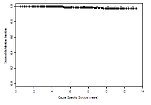 Line graph depicting cause-specific survival.